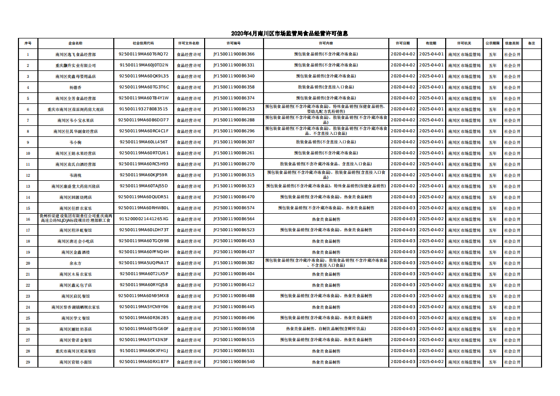 2020年4月南川区市场监管局食品行政许可信息_00.png
