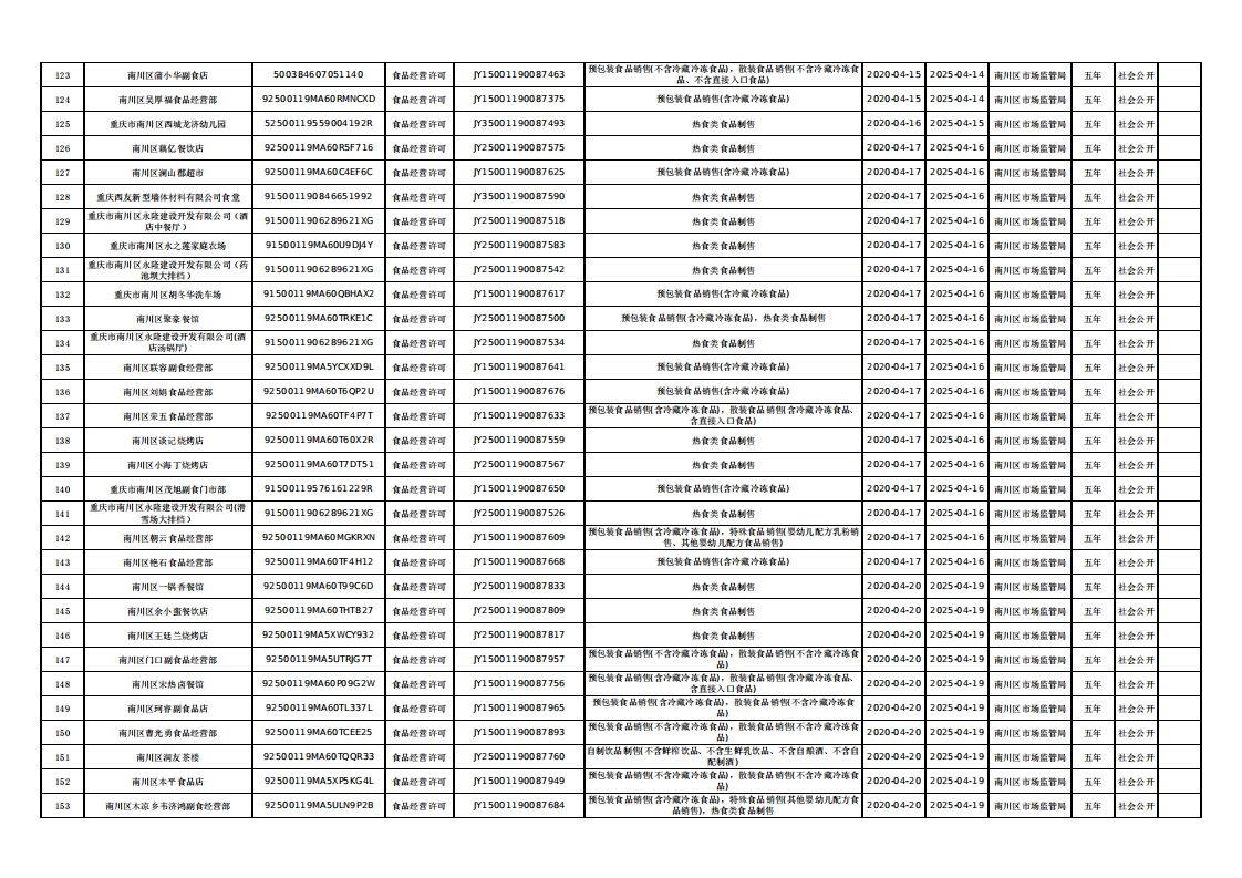 2020年4月南川区市场监管局食品行政许可信息_04.png