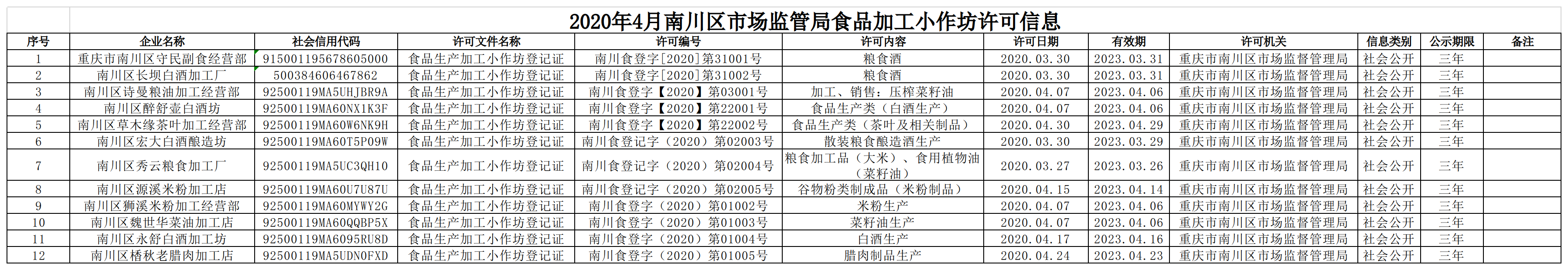 2020年4月南川区市场监管局食品加工小作坊许可信息.png