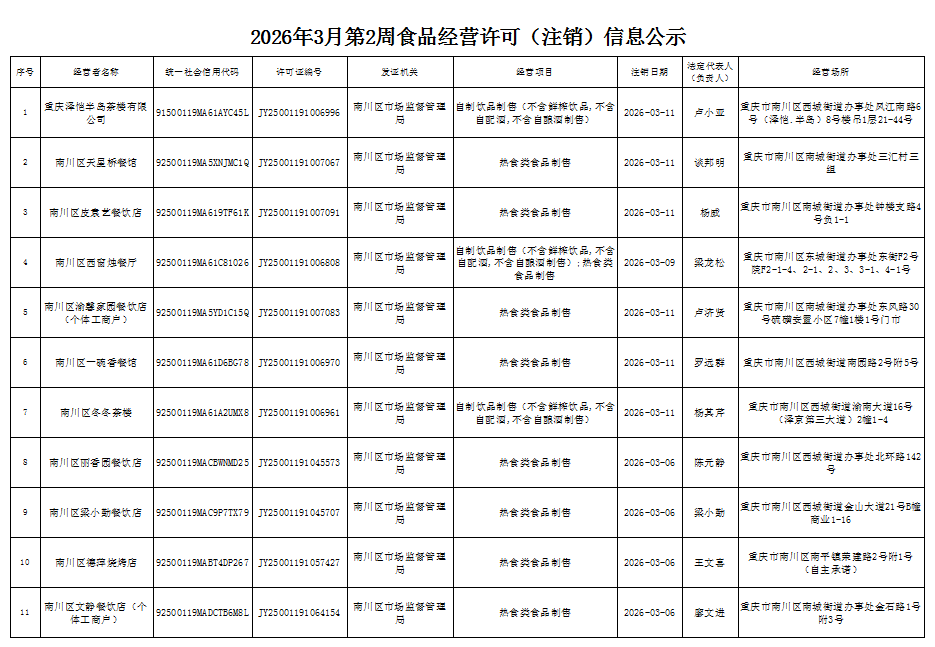 食品经营许可(注销)信息公示1.png