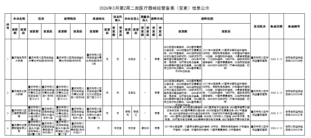 二类医疗器械经营备案(变更)信息公示.png