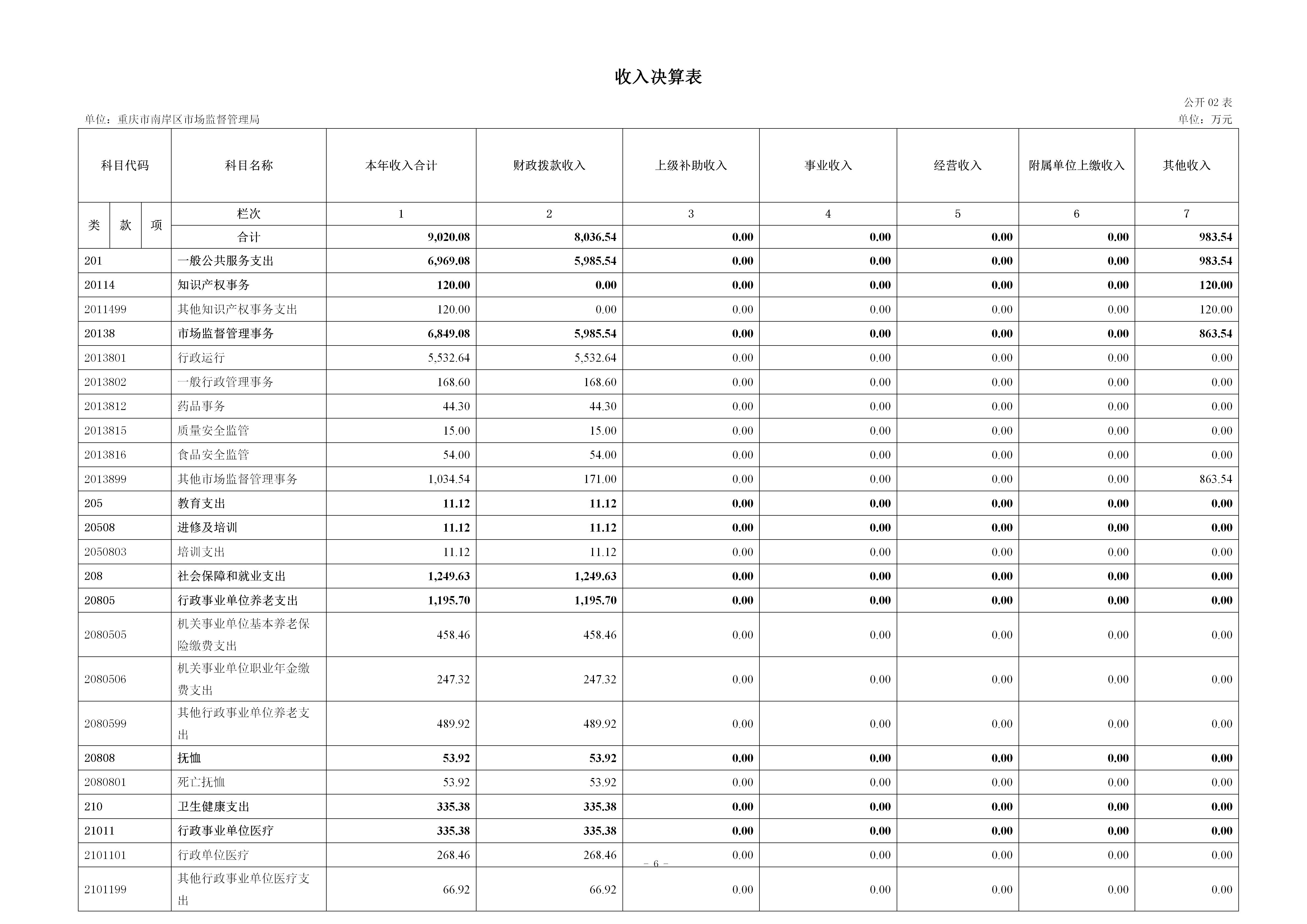 199042-重庆市南岸区市场监督管理局_2025年度部门决算公开(市局返回已修改版本)_06.png