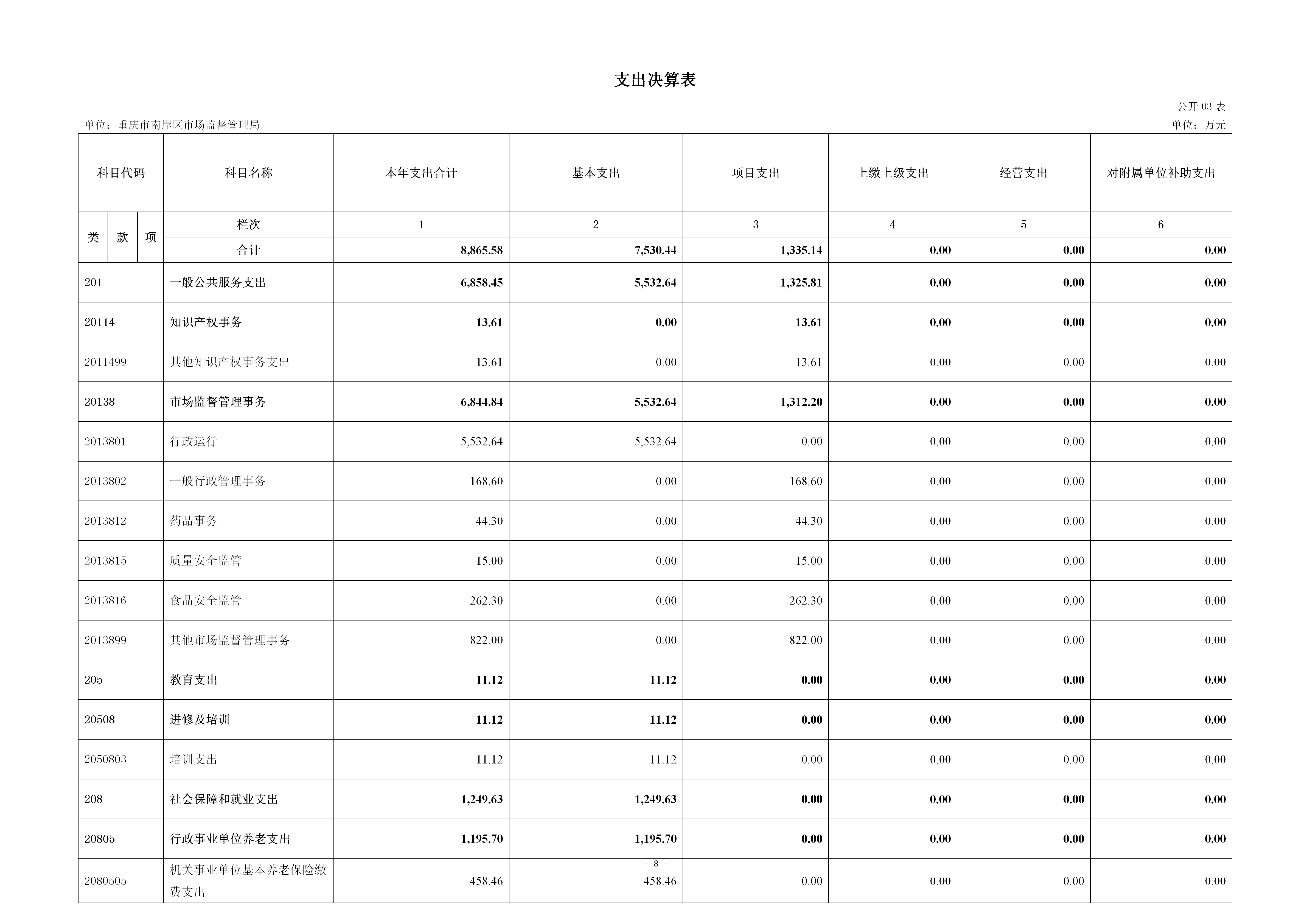 199042-重庆市南岸区市场监督管理局_2025年度部门决算公开(市局返回已修改版本)_08.png