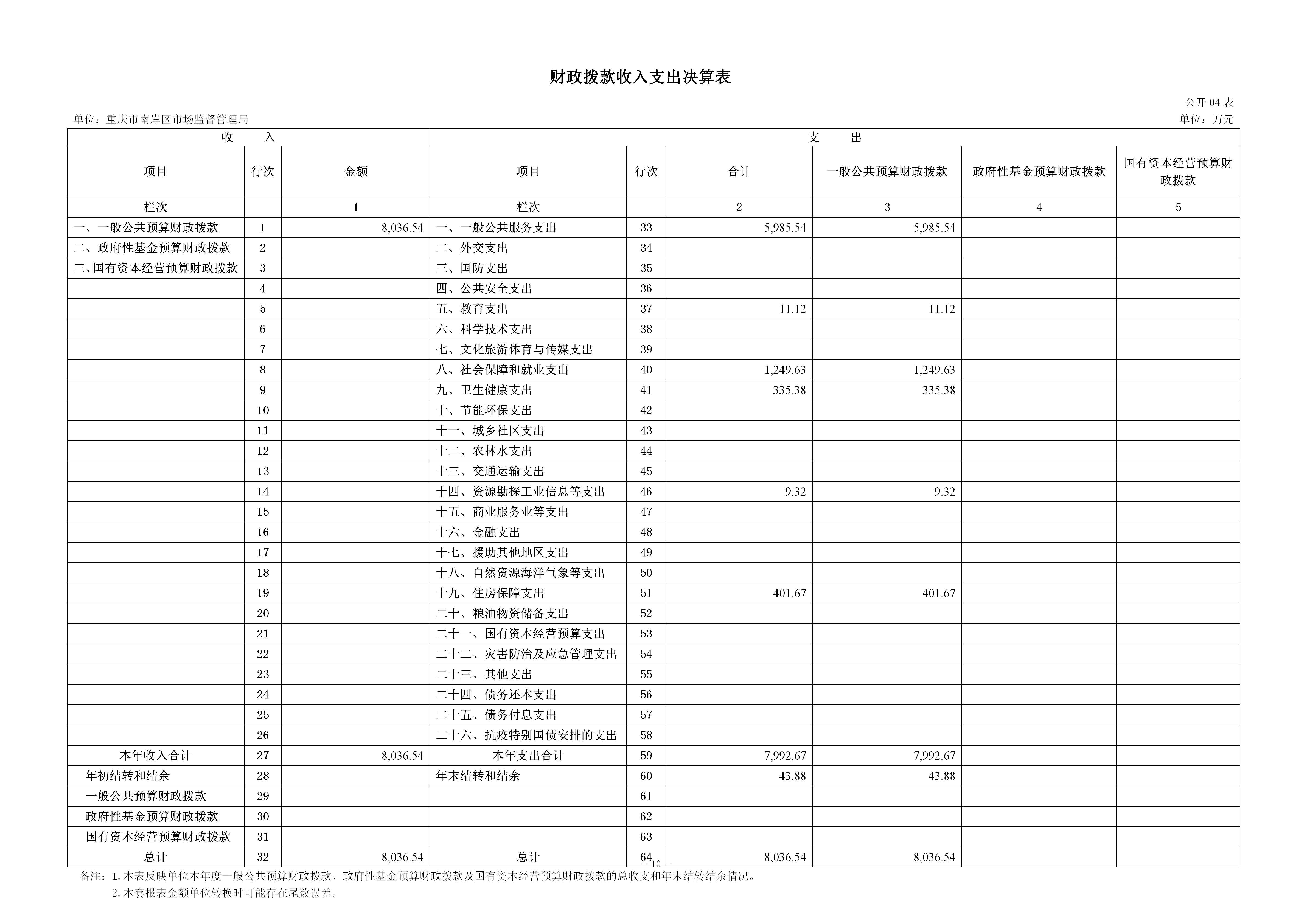 199042-重庆市南岸区市场监督管理局_2025年度部门决算公开(市局返回已修改版本)_10.png