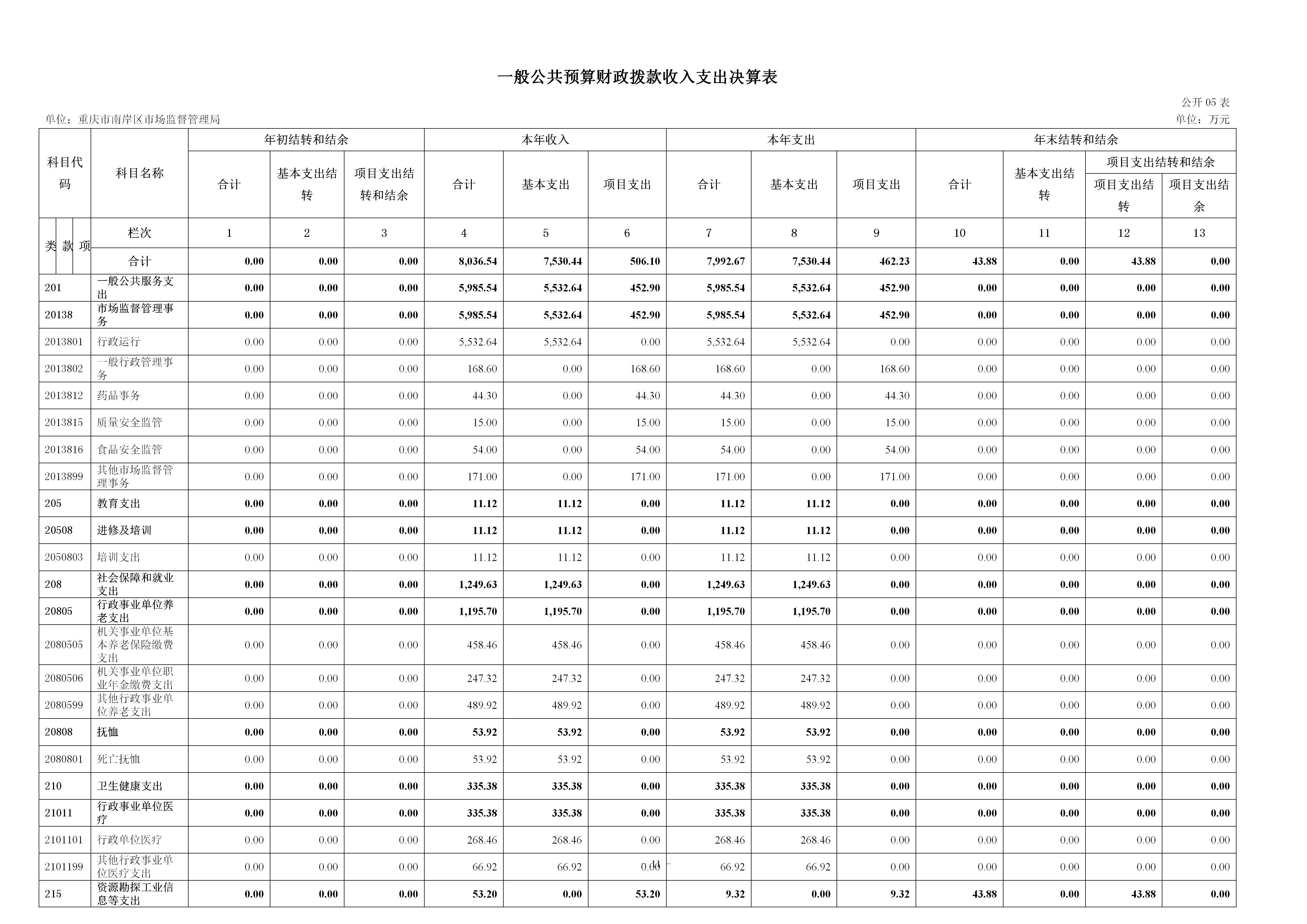 199042-重庆市南岸区市场监督管理局_2025年度部门决算公开(市局返回已修改版本)_11.png