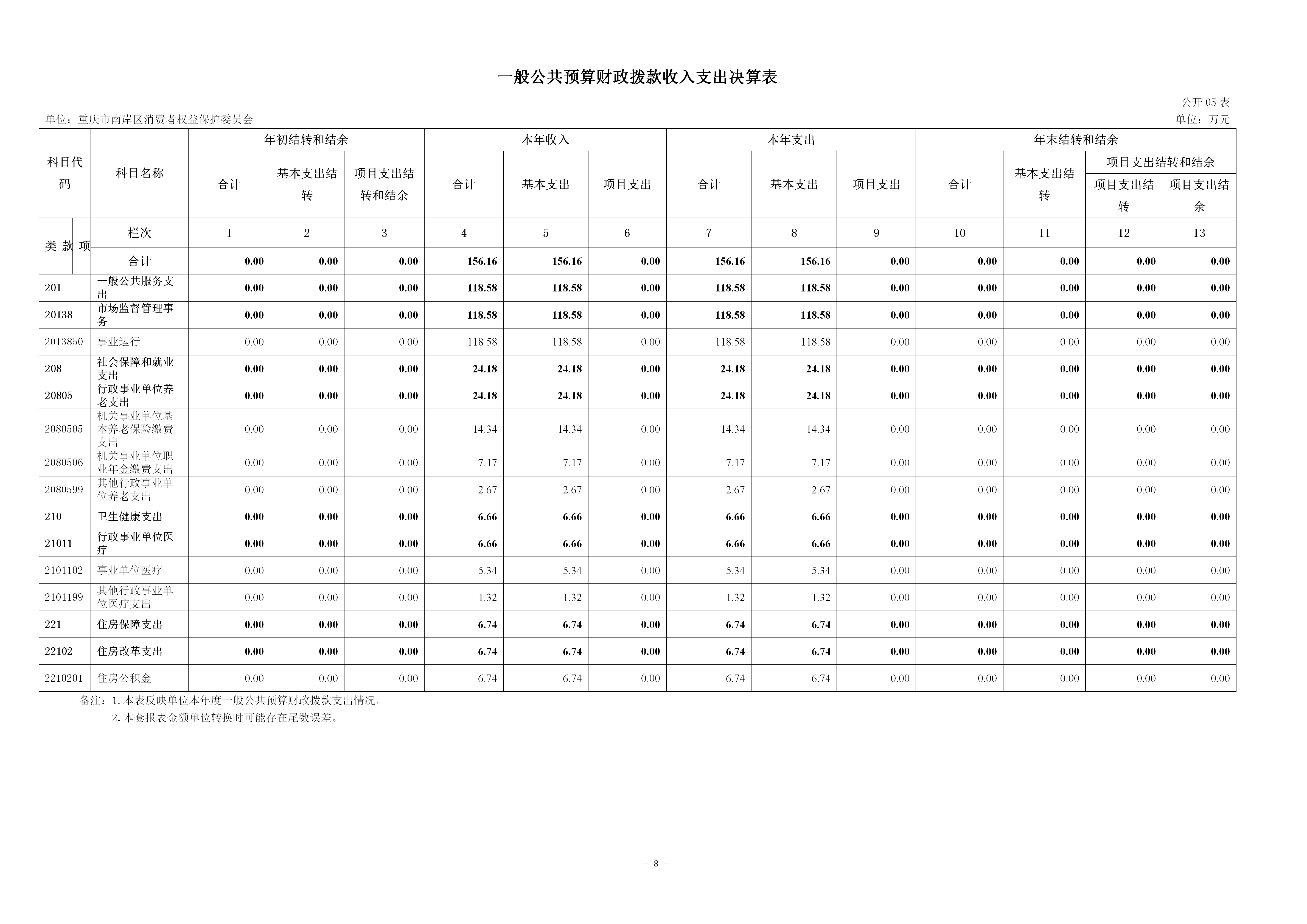 199019-重庆市南岸区消费者权益保护委员会_2025年度部门决算公开(市局返回已修改版本)_08.png