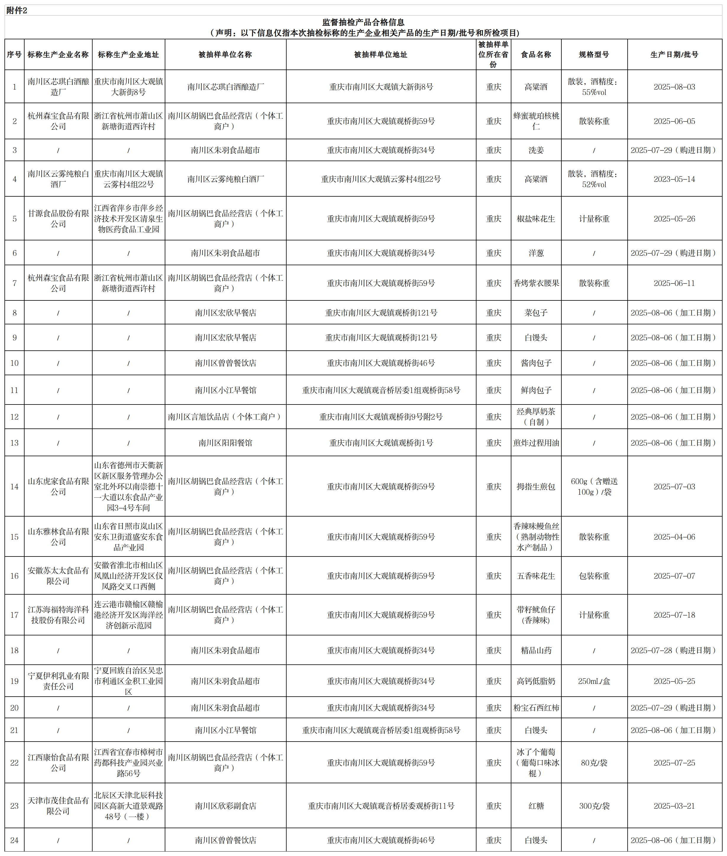 附件2:监督抽检合格产品信息.png