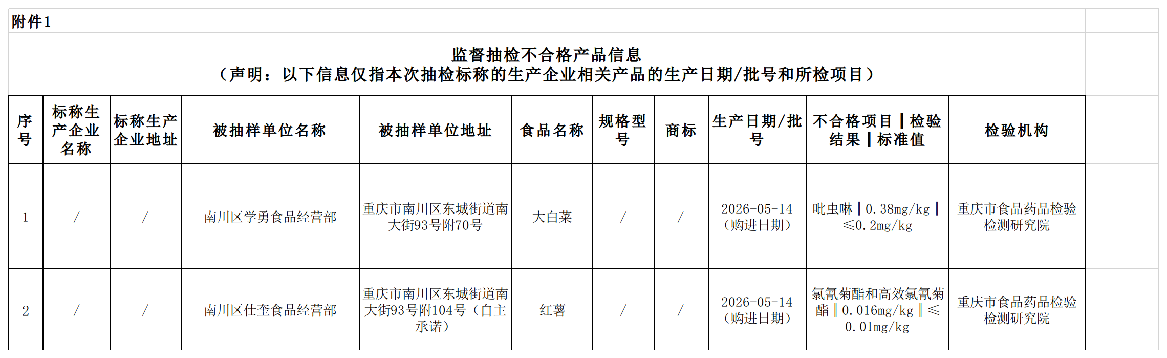 附件1:监督抽检不合格产品信息.png