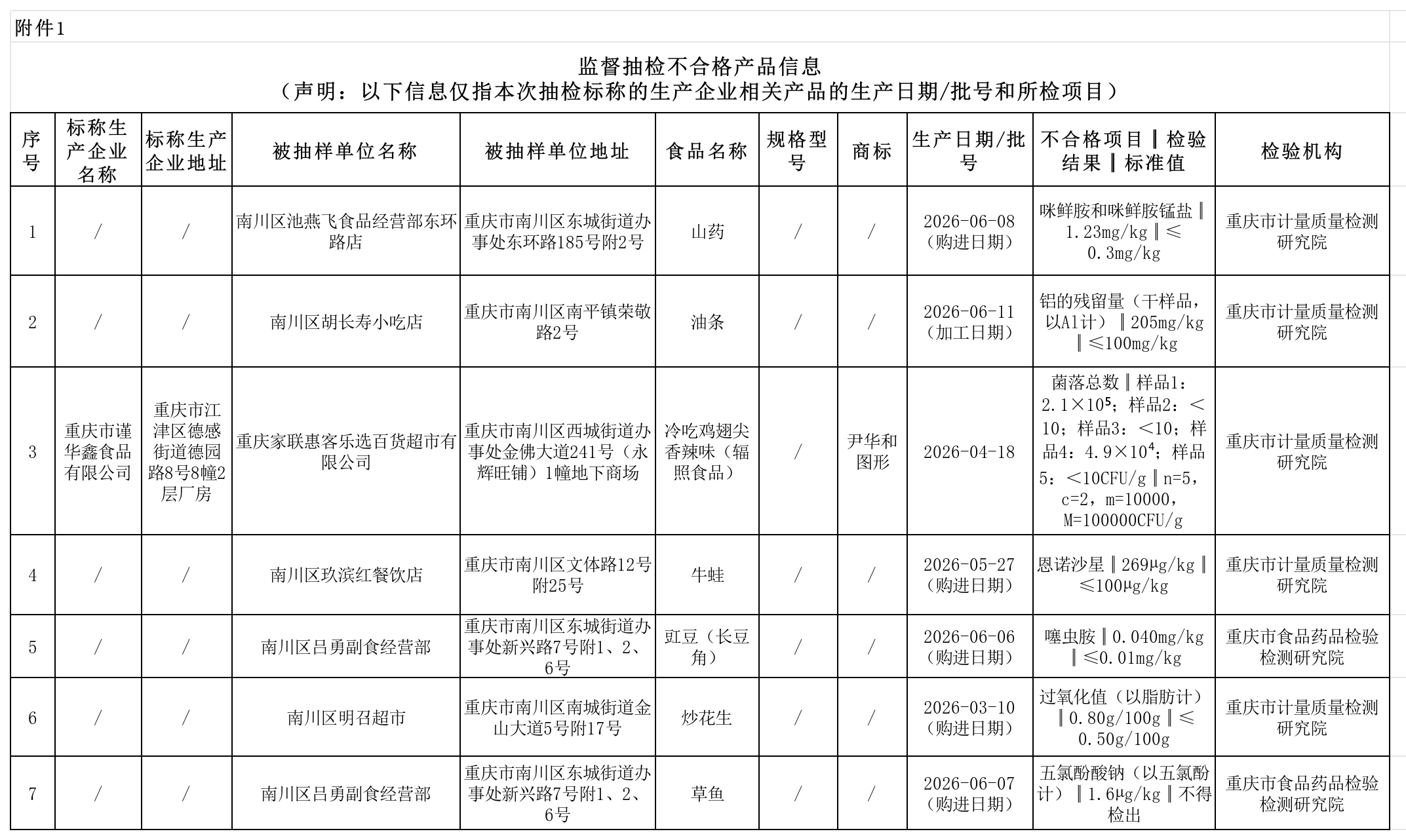 附件1:监督抽检不合格产品信息_Sheet1.png