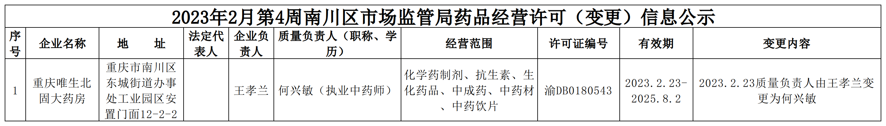 2023年2月第4周南川区市场监管局药品经营许可(变更)信息公示.png