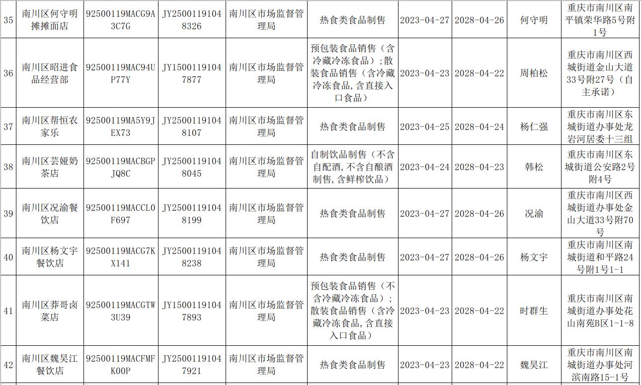 2023年4月第4周南川区市场监管局食品行政审批许可信息
