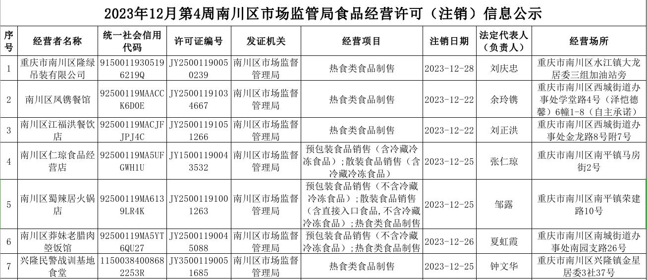 2023年12月第4周南川區市場監管局食品行政審批許可信息