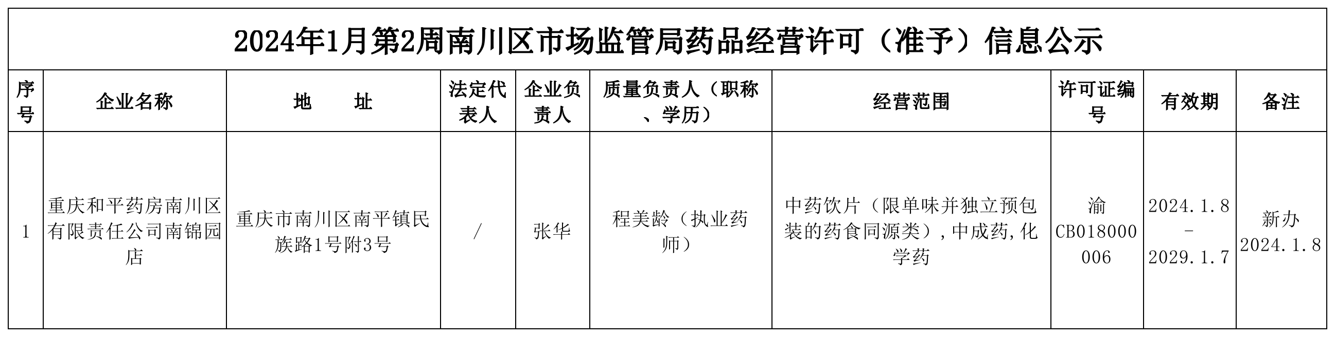 药品经营许可(准予)信息公示.png