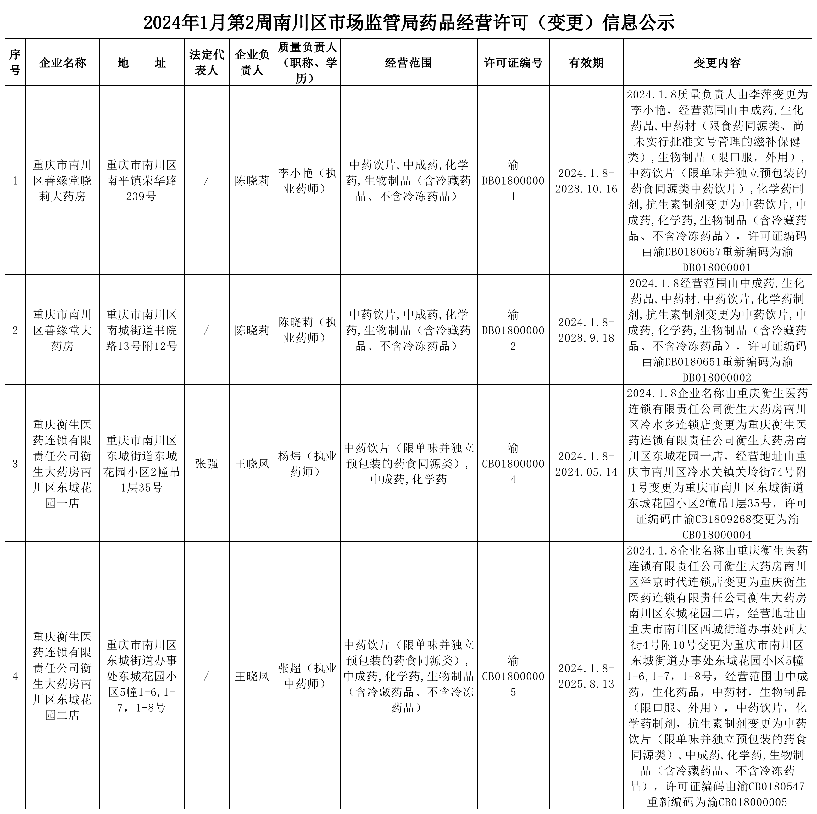 药品经营许可(变更)信息公示.png