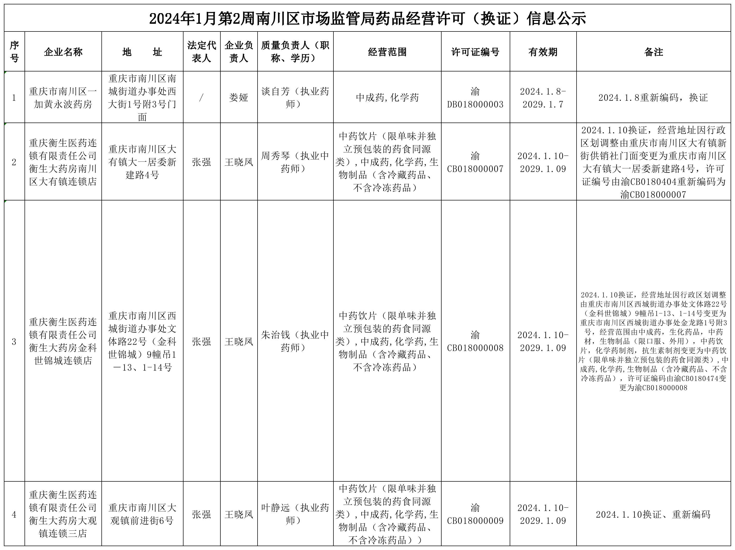药品经营许可(换证)信息公示.png