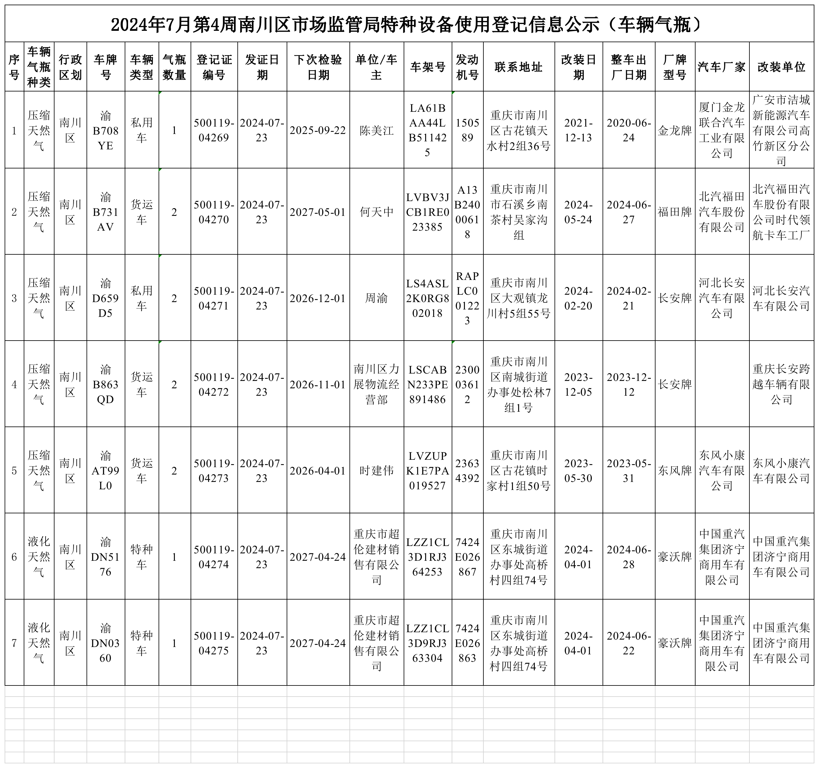 2024年7月第4周南川区市场监管局特种设备使用登记信息