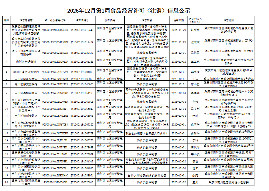 食品经营许可(注销)信息公示1.png