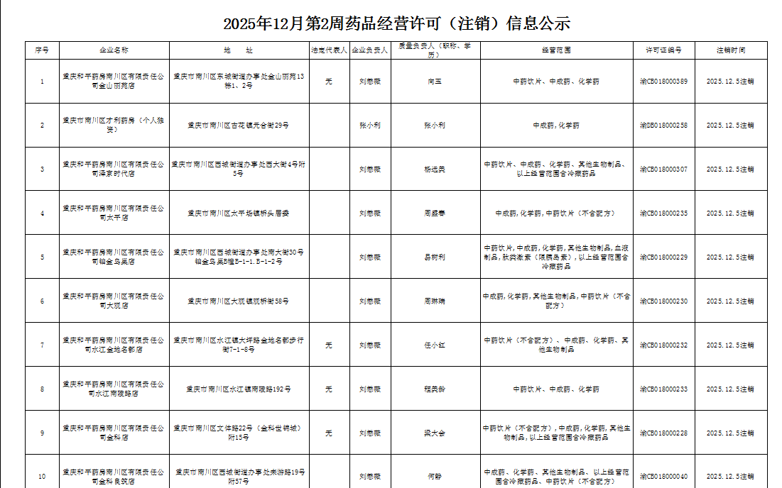 药品经营许可(注销)信息公示1.png