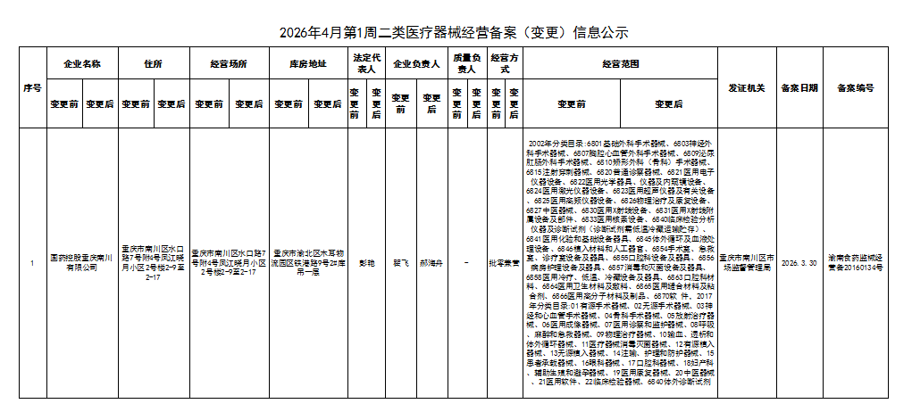 二类医疗器械经营备案(变更)信息公示.png