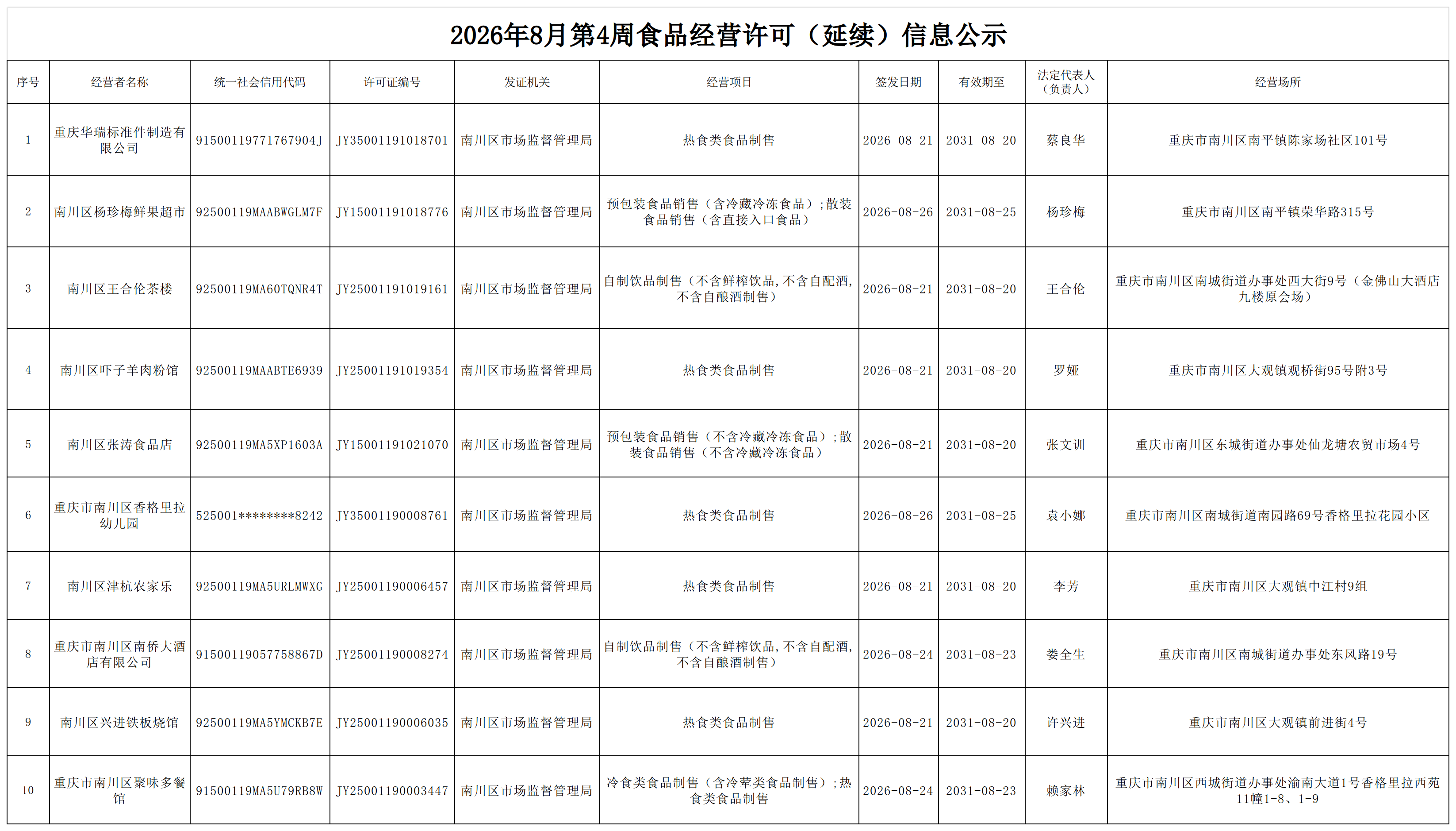 2026年8月第4周食品经营许可证信息公示.png